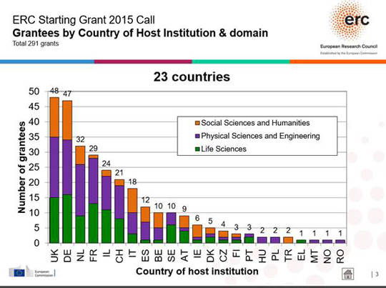 ERC Starting Grantees by Country