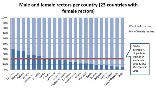 Vrouwelijk rectors in Europa