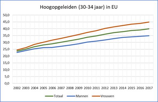 Eurostat: hooglopgeleiden (30-34 jaar) in de EU