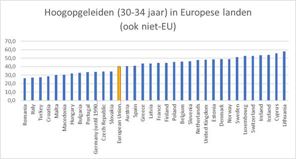 Hoogopgeleiden (30-34 jaar) in Europa per land