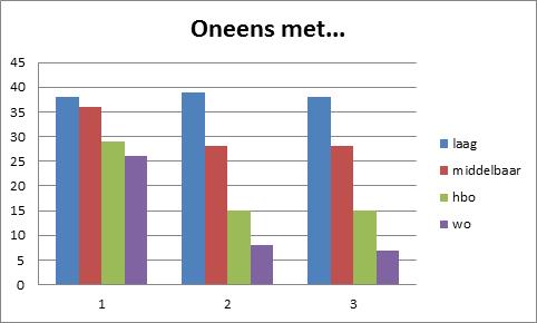 : Oneens