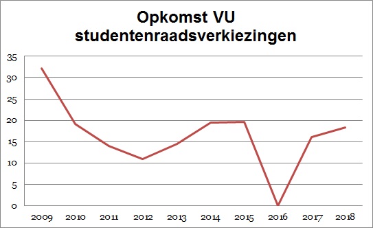 Opkomst studentenraadsverkiezingen VU sinds 2009