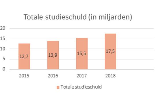 Totale studieschuld 2019