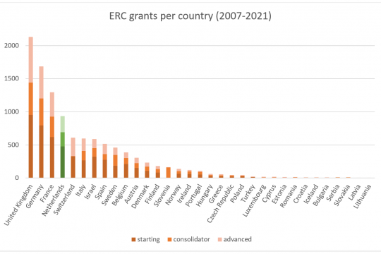 ERC grants per country