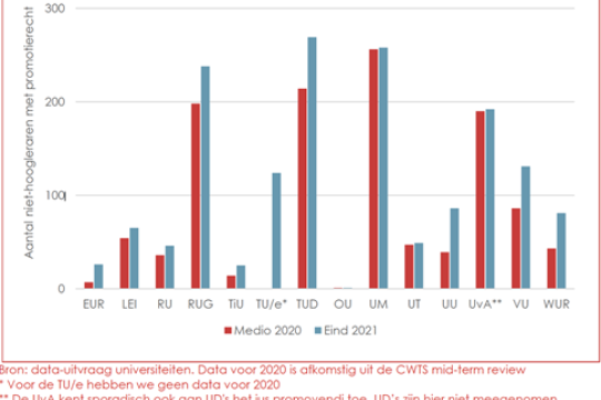 Grafiek met aantal niet-hoogleraren met promotierecht per universiteit